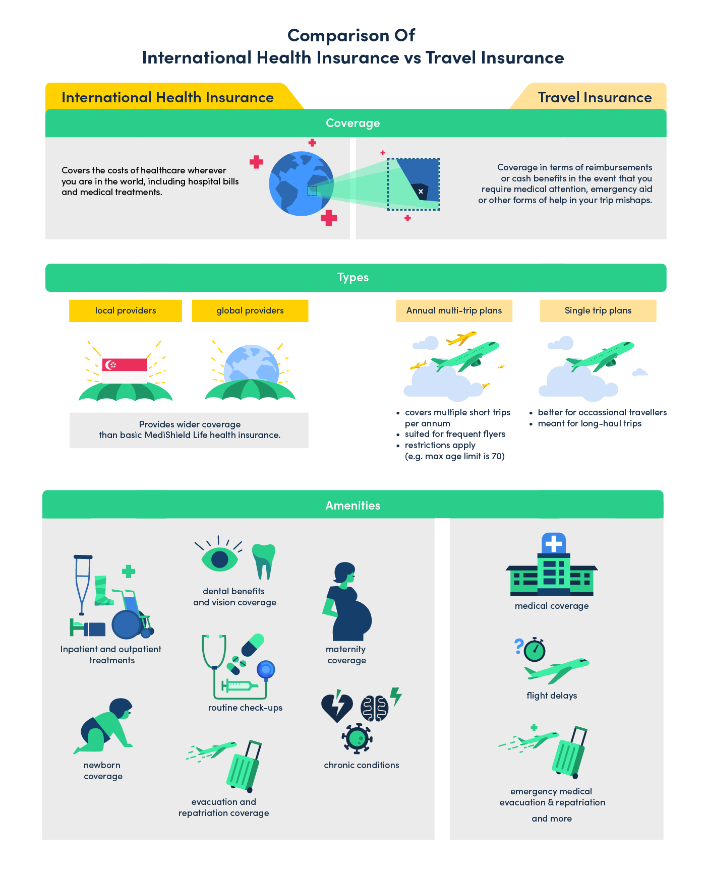 Travel vs International Health Insurance (2025) | MoneySmart